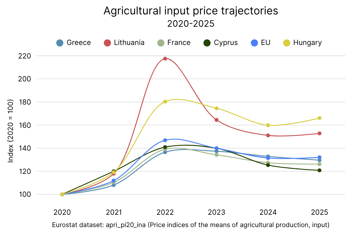 Price indices of the means of agricultural production, input 2025.png